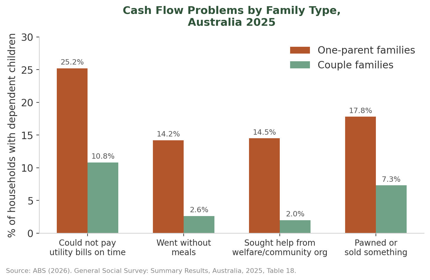 Grouped bar chart of cash flow problems by family type, Australia 2025. One-parent families are higher on every measure than couple families: could not pay utility bills on time 25.2 per cent versus 10.8; went without meals 14.2 versus 2.6; sought help from a welfare or community organisation 14.5 versus 2.0; pawned or sold something 17.8 versus 7.3.