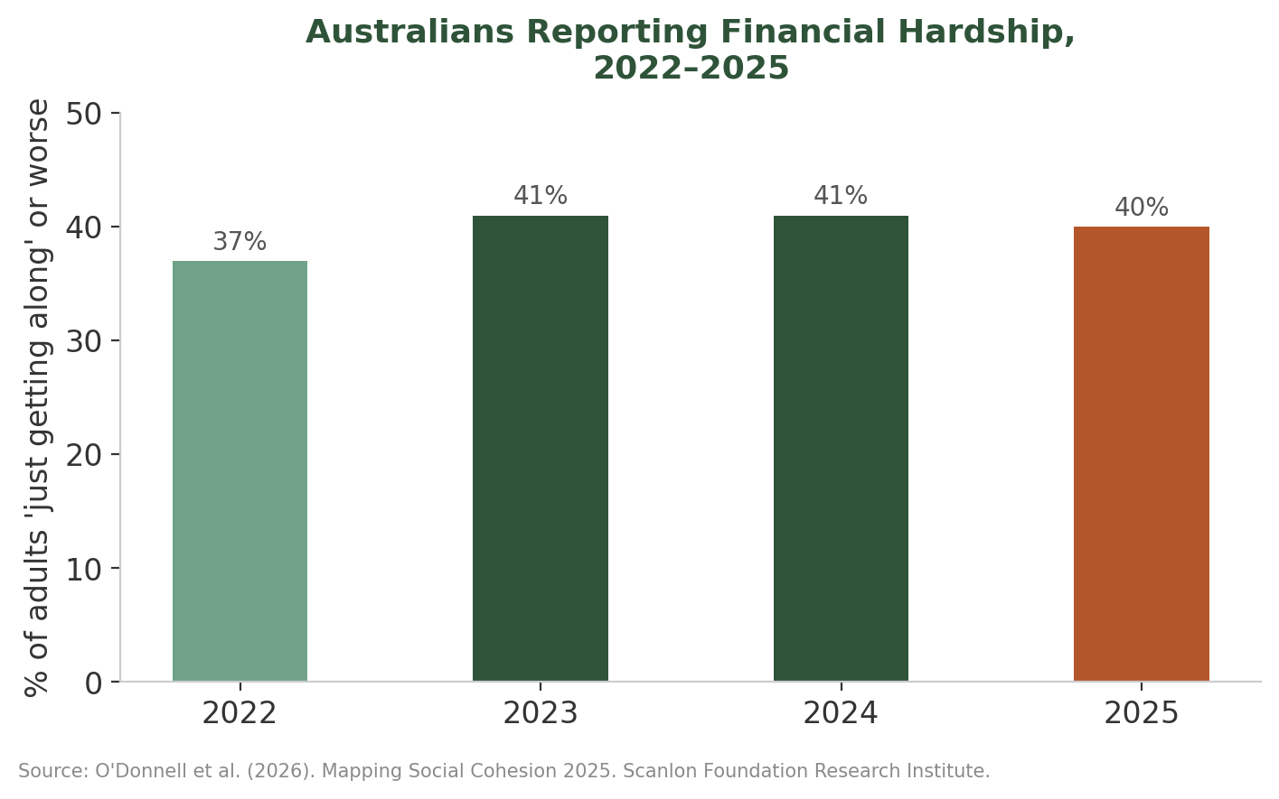 Bar chart of the percentage of Australian adults describing their finances as 'just getting along' or worse: 37 per cent in 2022, 41 in 2023, 41 in 2024 and 40 in 2025.