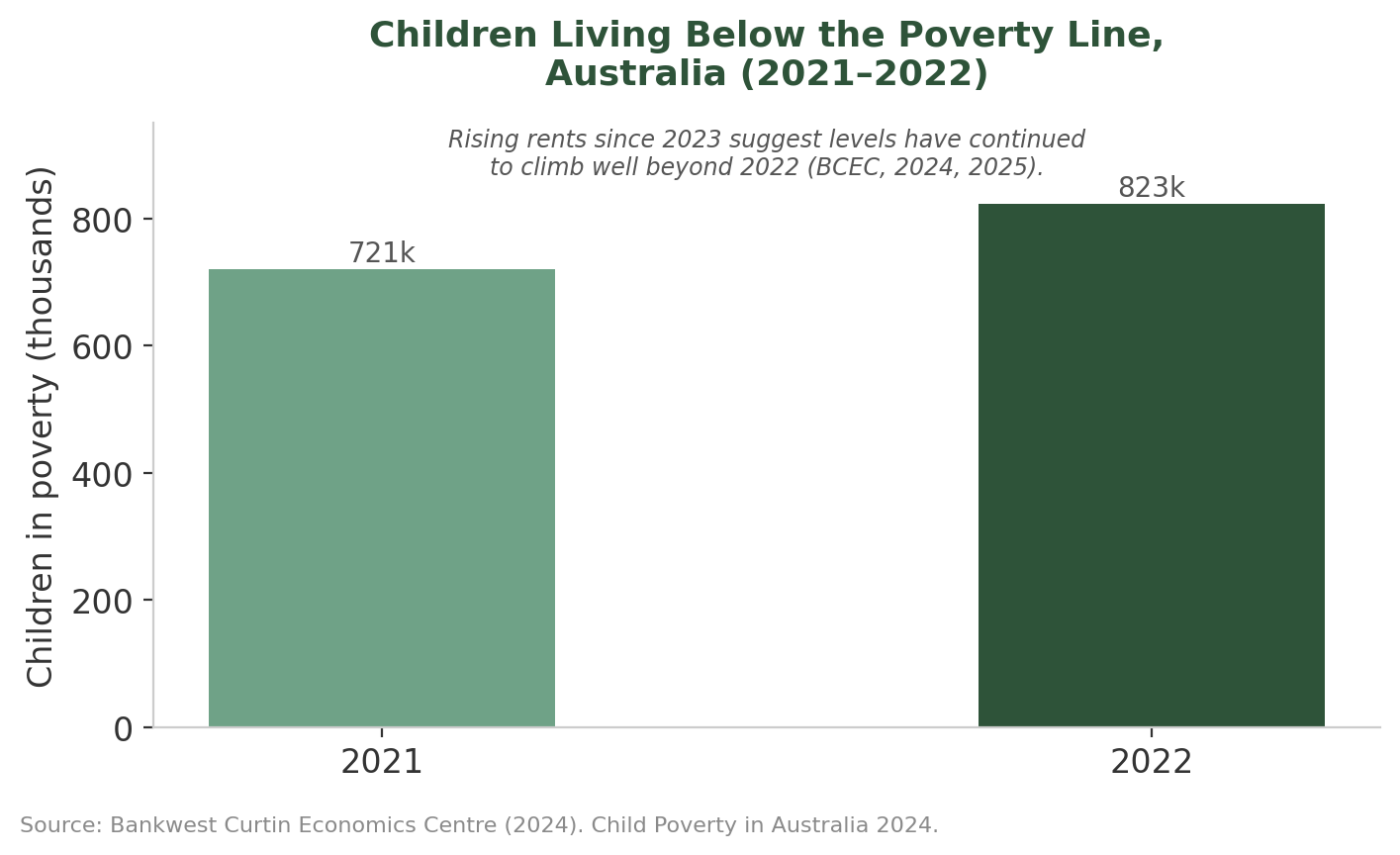Bar chart of children living below the poverty line in Australia: 721,000 in 2021 rising to 823,000 in 2022. A note observes that rising rents since 2023 suggest levels have continued to climb.