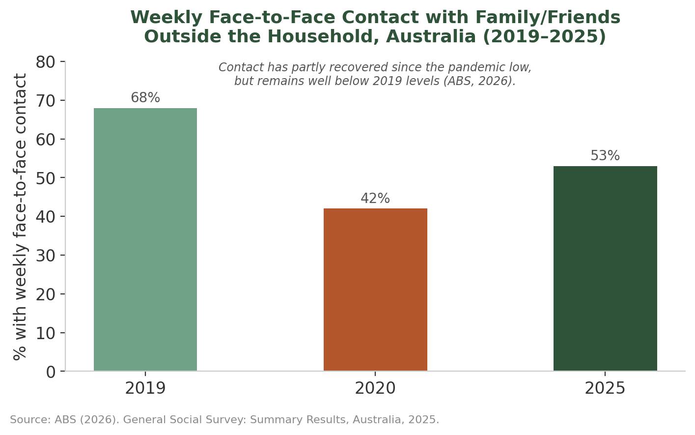 Bar chart of weekly face-to-face contact with family or friends outside the household in Australia: 68 per cent in 2019, falling to 42 per cent in 2020, and partly recovering to 53 per cent in 2025.