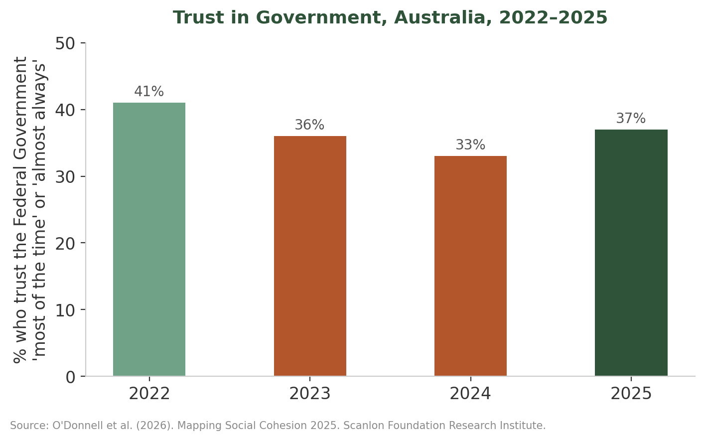 Bar chart of the percentage of Australians who trust the Federal Government most of the time or almost always: 41 per cent in 2022, 36 in 2023, 33 in 2024 and 37 in 2025.