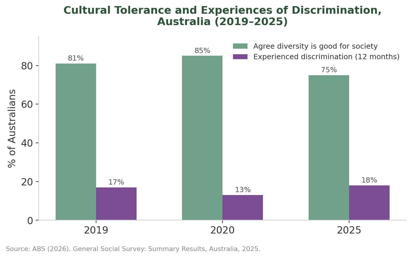 Grouped bar chart for 2019, 2020 and 2025. Agreement that diversity is good for society was 81, 85 and 75 per cent; experience of discrimination in the past 12 months was 17, 13 and 18 per cent.