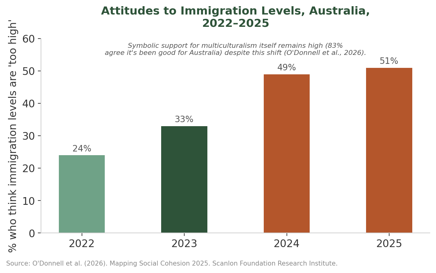 Bar chart of Australians who think immigration levels are too high: 24 per cent in 2022, 33 in 2023, 49 in 2024 and 51 in 2025. A note records that 83 per cent still agree multiculturalism has been good for Australia.