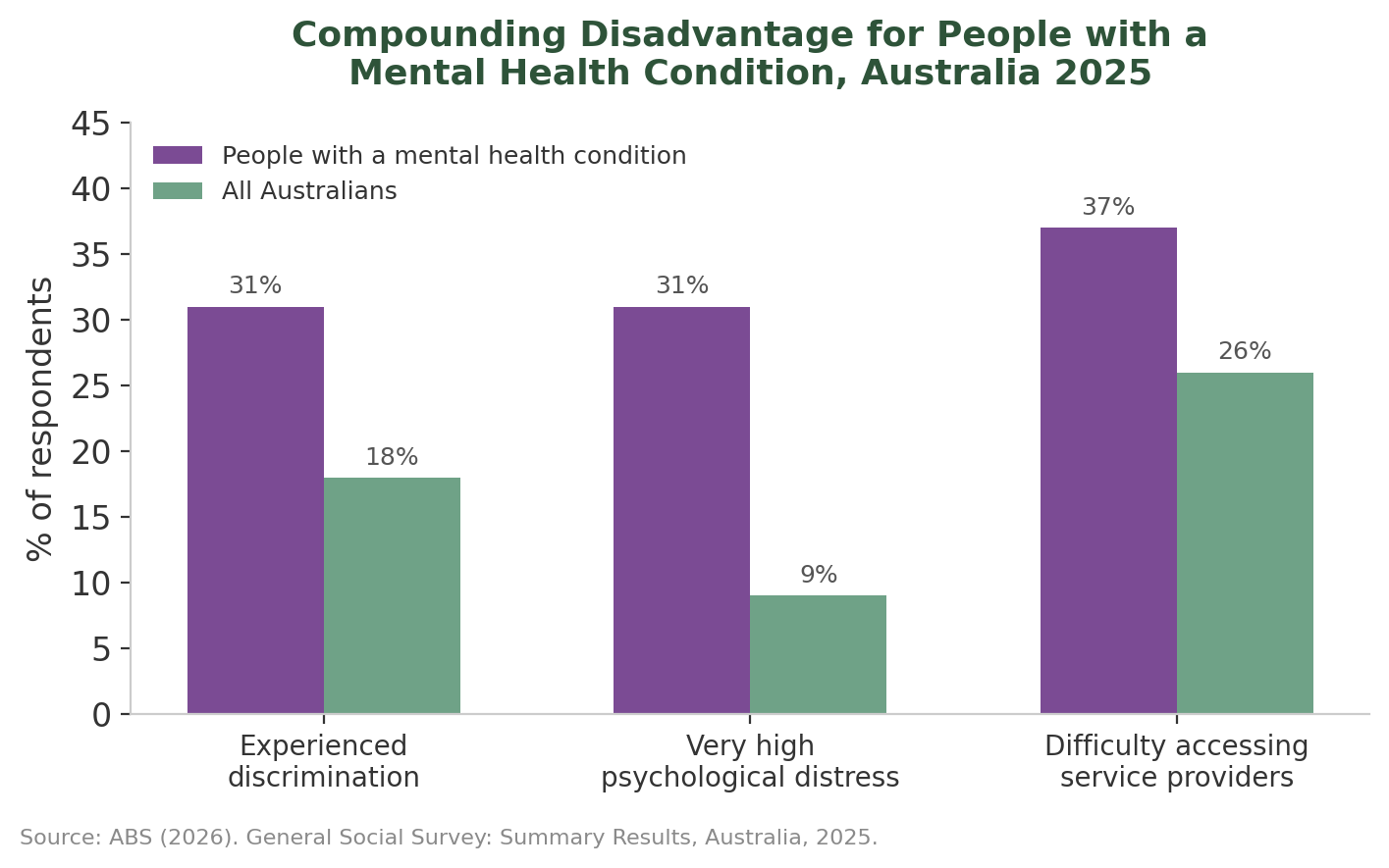 Grouped bar chart comparing people with a mental health condition against all Australians in 2025: experienced discrimination 31 versus 18 per cent, very high psychological distress 31 versus 9 per cent, difficulty accessing service providers 37 versus 26 per cent.