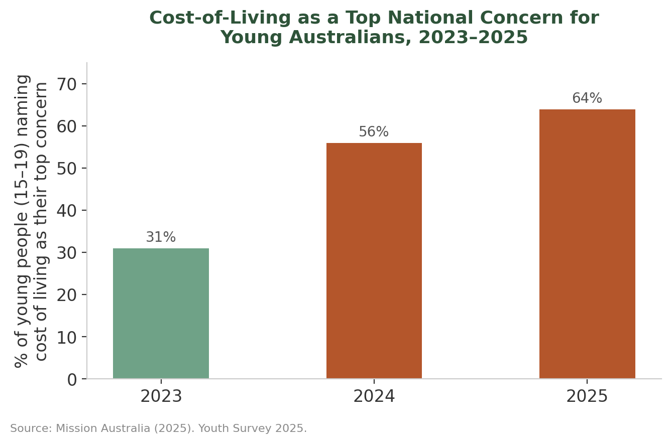 Bar chart of young people aged 15 to 19 naming cost of living as their top national concern: 31 per cent in 2023, 56 per cent in 2024 and 64 per cent in 2025.