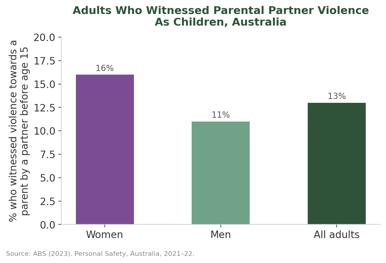Bar chart of Australian adults who witnessed violence towards a parent by a partner before age 15: 16 per cent of women, 11 per cent of men and 13 per cent of all adults.